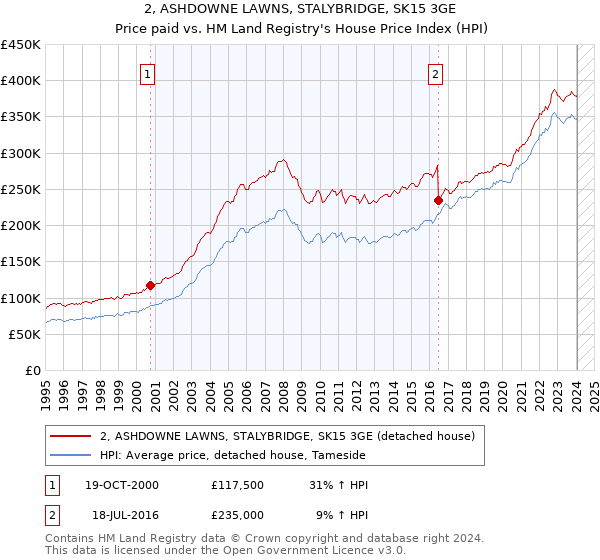 2, ASHDOWNE LAWNS, STALYBRIDGE, SK15 3GE: Price paid vs HM Land Registry's House Price Index