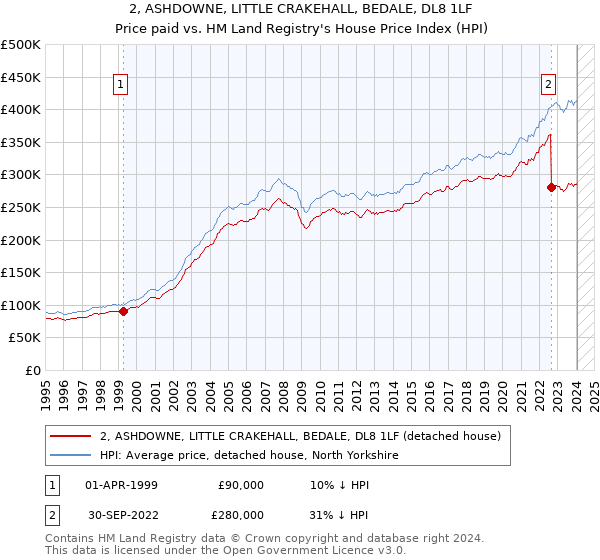 2, ASHDOWNE, LITTLE CRAKEHALL, BEDALE, DL8 1LF: Price paid vs HM Land Registry's House Price Index
