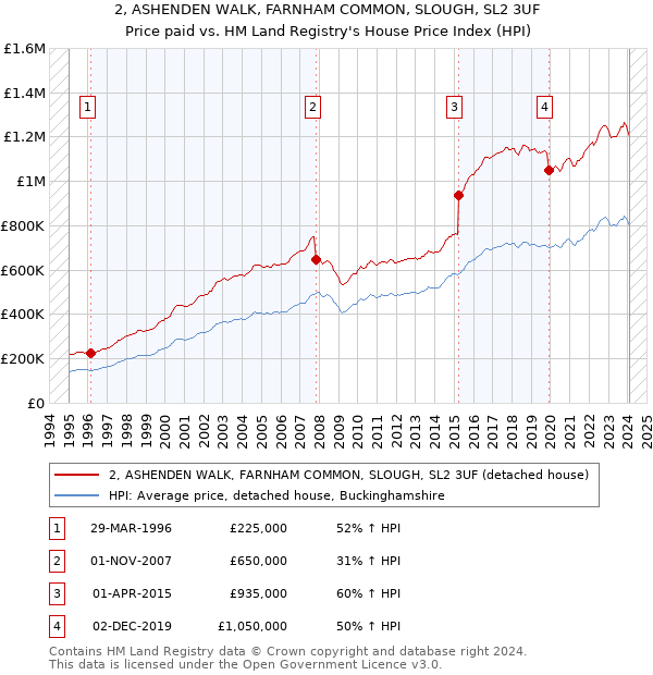2, ASHENDEN WALK, FARNHAM COMMON, SLOUGH, SL2 3UF: Price paid vs HM Land Registry's House Price Index