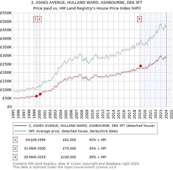 2, ASHES AVENUE, HULLAND WARD, ASHBOURNE, DE6 3FT: Price paid vs HM Land Registry's House Price Index