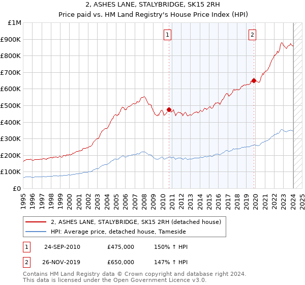 2, ASHES LANE, STALYBRIDGE, SK15 2RH: Price paid vs HM Land Registry's House Price Index