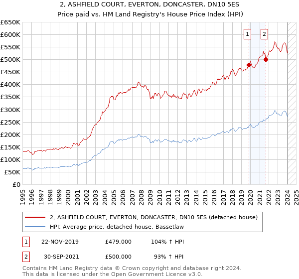 2, ASHFIELD COURT, EVERTON, DONCASTER, DN10 5ES: Price paid vs HM Land Registry's House Price Index