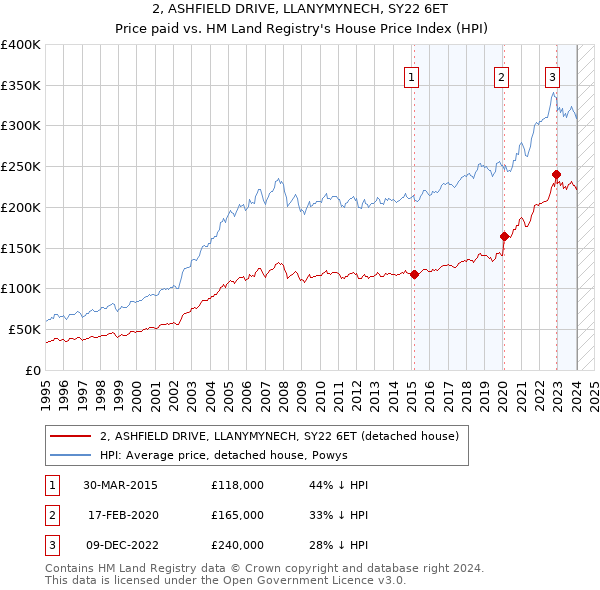 2, ASHFIELD DRIVE, LLANYMYNECH, SY22 6ET: Price paid vs HM Land Registry's House Price Index