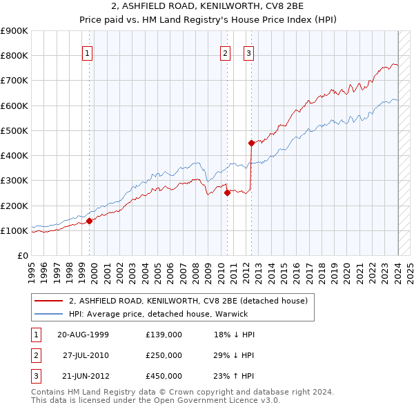 2, ASHFIELD ROAD, KENILWORTH, CV8 2BE: Price paid vs HM Land Registry's House Price Index