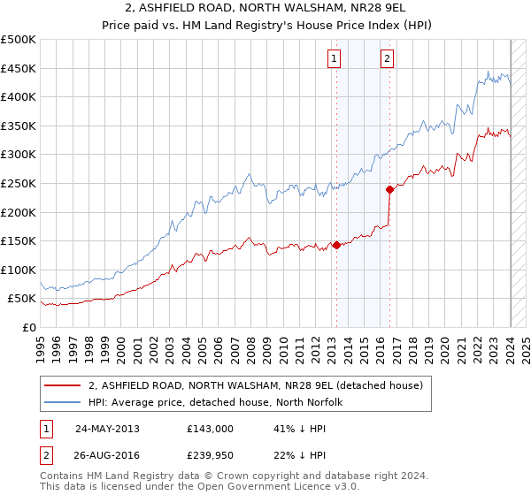 2, ASHFIELD ROAD, NORTH WALSHAM, NR28 9EL: Price paid vs HM Land Registry's House Price Index