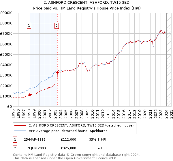2, ASHFORD CRESCENT, ASHFORD, TW15 3ED: Price paid vs HM Land Registry's House Price Index