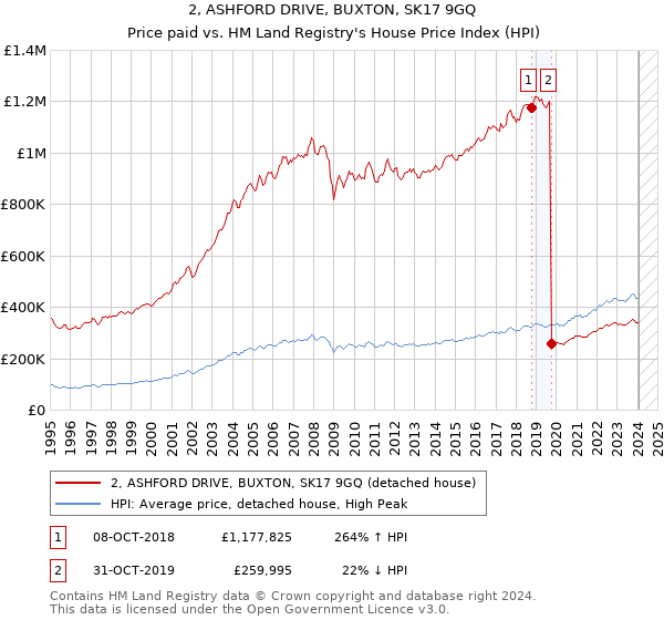 2, ASHFORD DRIVE, BUXTON, SK17 9GQ: Price paid vs HM Land Registry's House Price Index