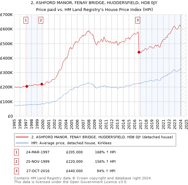 2, ASHFORD MANOR, FENAY BRIDGE, HUDDERSFIELD, HD8 0JY: Price paid vs HM Land Registry's House Price Index