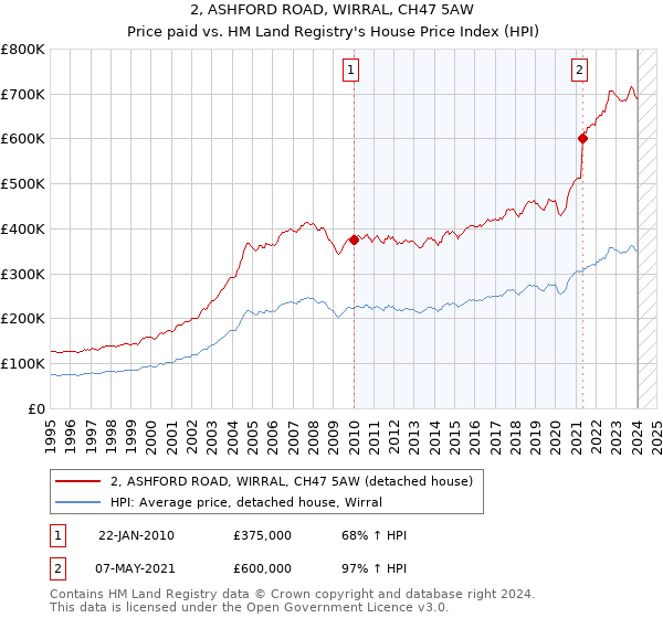 2, ASHFORD ROAD, WIRRAL, CH47 5AW: Price paid vs HM Land Registry's House Price Index