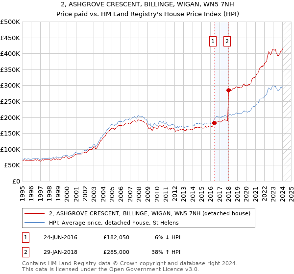 2, ASHGROVE CRESCENT, BILLINGE, WIGAN, WN5 7NH: Price paid vs HM Land Registry's House Price Index