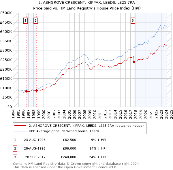 2, ASHGROVE CRESCENT, KIPPAX, LEEDS, LS25 7RA: Price paid vs HM Land Registry's House Price Index