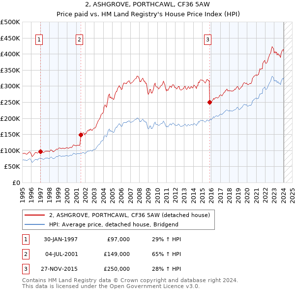 2, ASHGROVE, PORTHCAWL, CF36 5AW: Price paid vs HM Land Registry's House Price Index