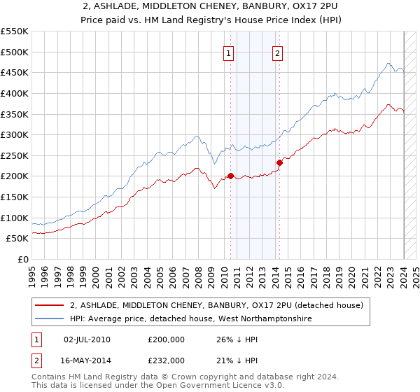 2, ASHLADE, MIDDLETON CHENEY, BANBURY, OX17 2PU: Price paid vs HM Land Registry's House Price Index
