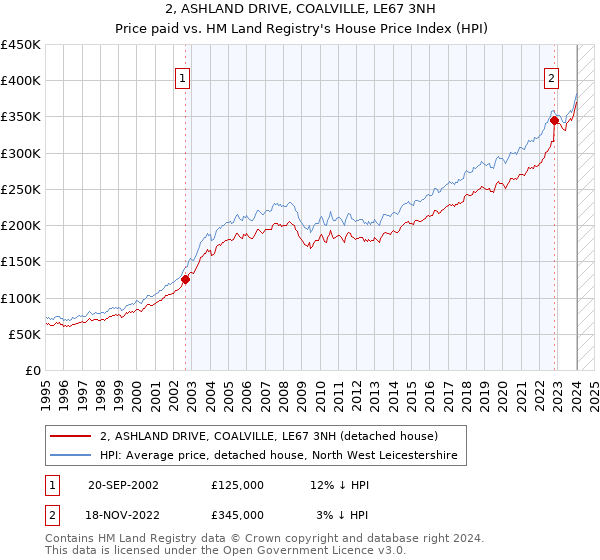 2, ASHLAND DRIVE, COALVILLE, LE67 3NH: Price paid vs HM Land Registry's House Price Index
