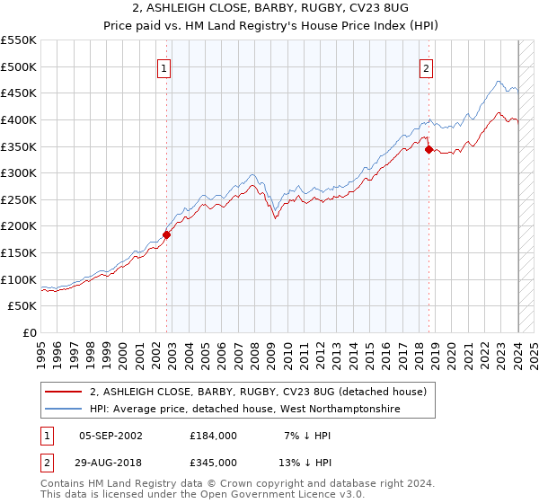2, ASHLEIGH CLOSE, BARBY, RUGBY, CV23 8UG: Price paid vs HM Land Registry's House Price Index
