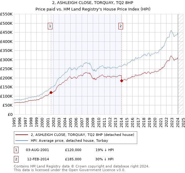 2, ASHLEIGH CLOSE, TORQUAY, TQ2 8HP: Price paid vs HM Land Registry's House Price Index