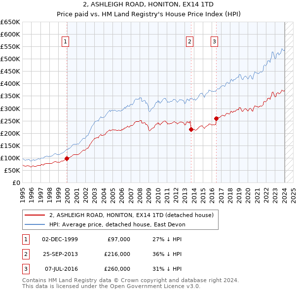 2, ASHLEIGH ROAD, HONITON, EX14 1TD: Price paid vs HM Land Registry's House Price Index