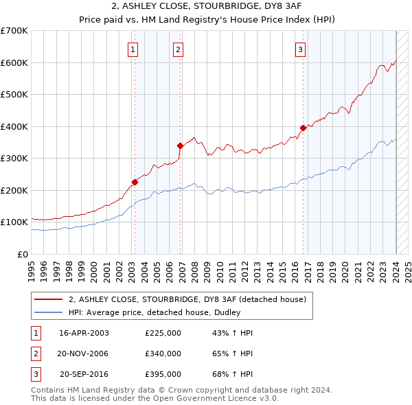 2, ASHLEY CLOSE, STOURBRIDGE, DY8 3AF: Price paid vs HM Land Registry's House Price Index