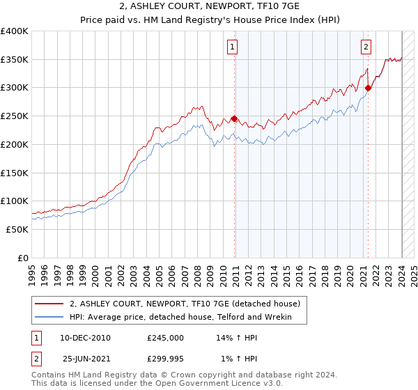 2, ASHLEY COURT, NEWPORT, TF10 7GE: Price paid vs HM Land Registry's House Price Index