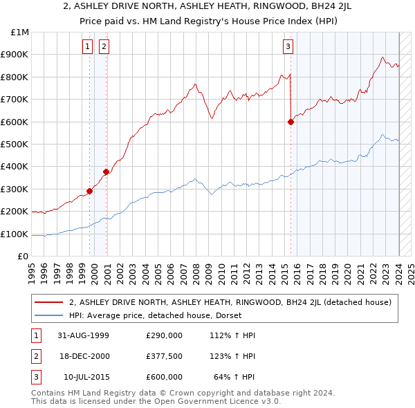2, ASHLEY DRIVE NORTH, ASHLEY HEATH, RINGWOOD, BH24 2JL: Price paid vs HM Land Registry's House Price Index
