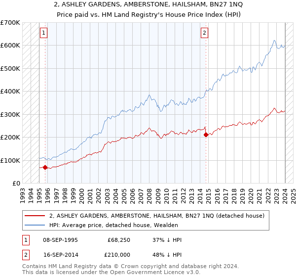 2, ASHLEY GARDENS, AMBERSTONE, HAILSHAM, BN27 1NQ: Price paid vs HM Land Registry's House Price Index