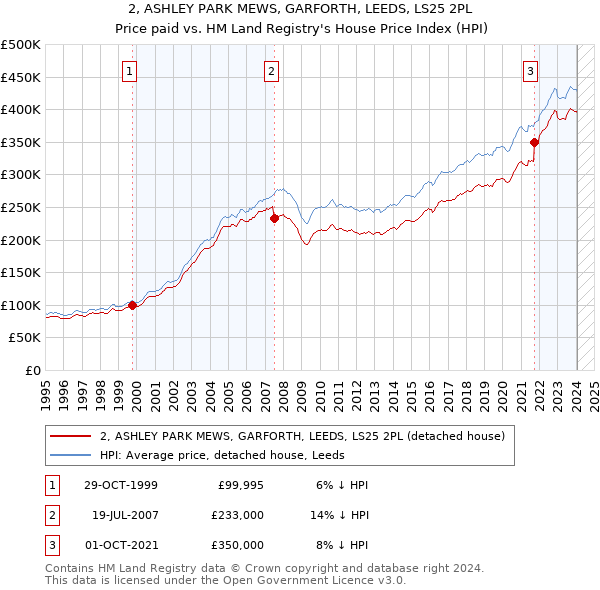 2, ASHLEY PARK MEWS, GARFORTH, LEEDS, LS25 2PL: Price paid vs HM Land Registry's House Price Index