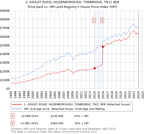 2, ASHLEY ROAD, HILDENBOROUGH, TONBRIDGE, TN11 9EB: Price paid vs HM Land Registry's House Price Index