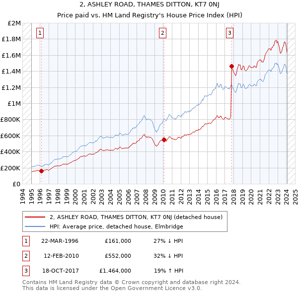 2, ASHLEY ROAD, THAMES DITTON, KT7 0NJ: Price paid vs HM Land Registry's House Price Index