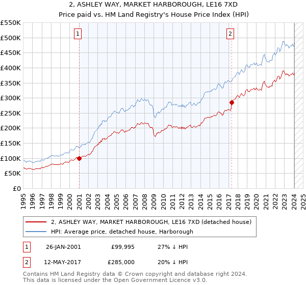 2, ASHLEY WAY, MARKET HARBOROUGH, LE16 7XD: Price paid vs HM Land Registry's House Price Index