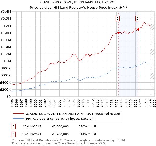 2, ASHLYNS GROVE, BERKHAMSTED, HP4 2GE: Price paid vs HM Land Registry's House Price Index