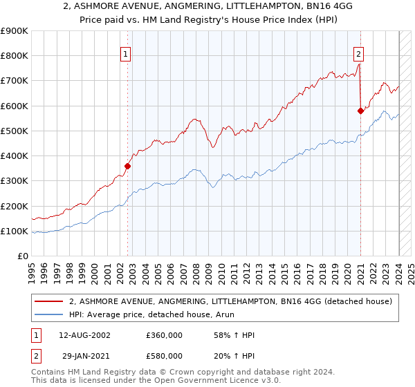 2, ASHMORE AVENUE, ANGMERING, LITTLEHAMPTON, BN16 4GG: Price paid vs HM Land Registry's House Price Index