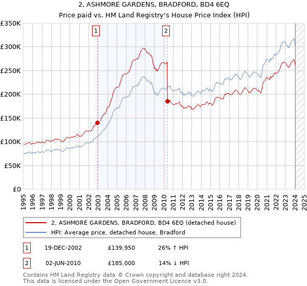 2, ASHMORE GARDENS, BRADFORD, BD4 6EQ: Price paid vs HM Land Registry's House Price Index