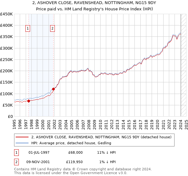 2, ASHOVER CLOSE, RAVENSHEAD, NOTTINGHAM, NG15 9DY: Price paid vs HM Land Registry's House Price Index