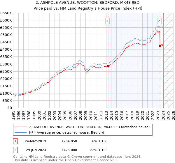 2, ASHPOLE AVENUE, WOOTTON, BEDFORD, MK43 9ED: Price paid vs HM Land Registry's House Price Index
