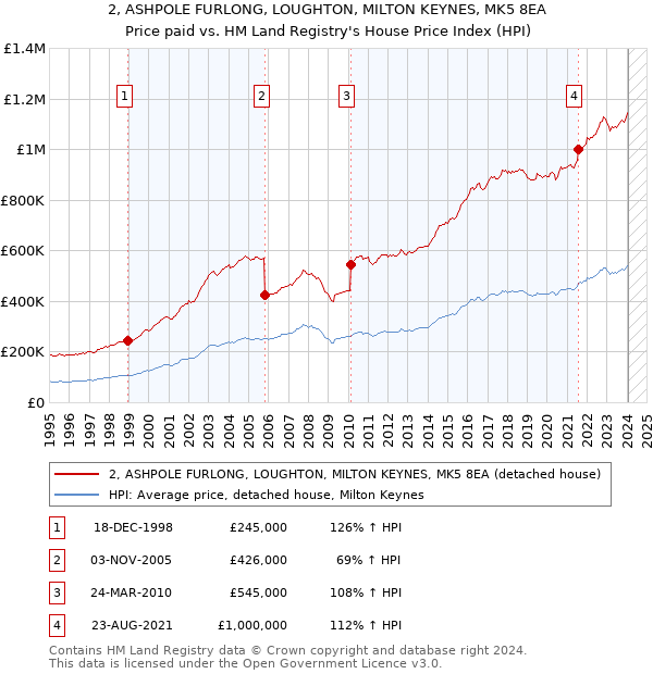 2, ASHPOLE FURLONG, LOUGHTON, MILTON KEYNES, MK5 8EA: Price paid vs HM Land Registry's House Price Index