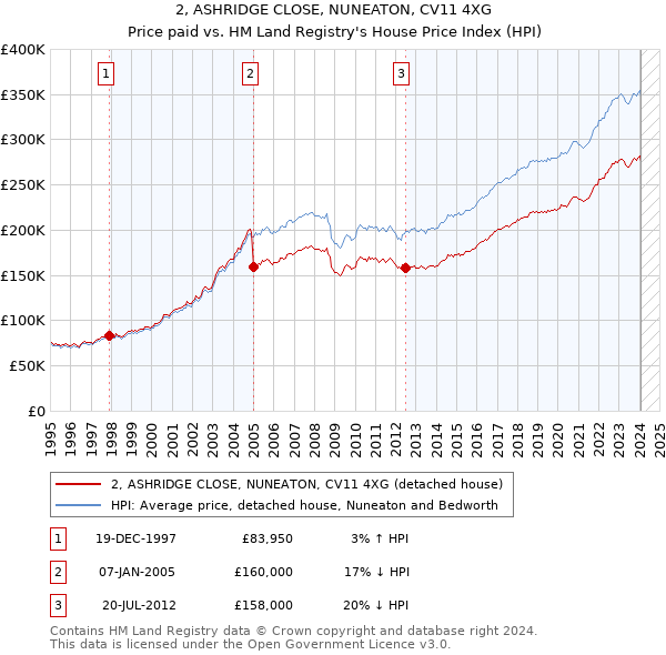 2, ASHRIDGE CLOSE, NUNEATON, CV11 4XG: Price paid vs HM Land Registry's House Price Index