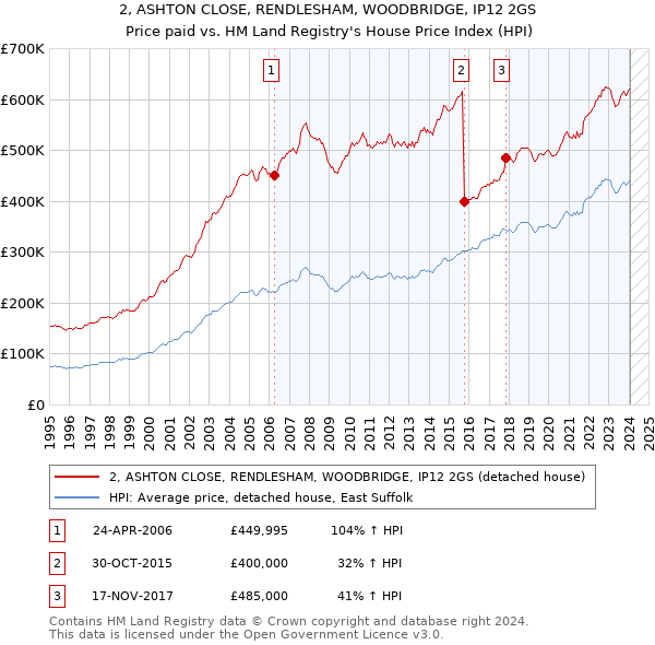 2, ASHTON CLOSE, RENDLESHAM, WOODBRIDGE, IP12 2GS: Price paid vs HM Land Registry's House Price Index