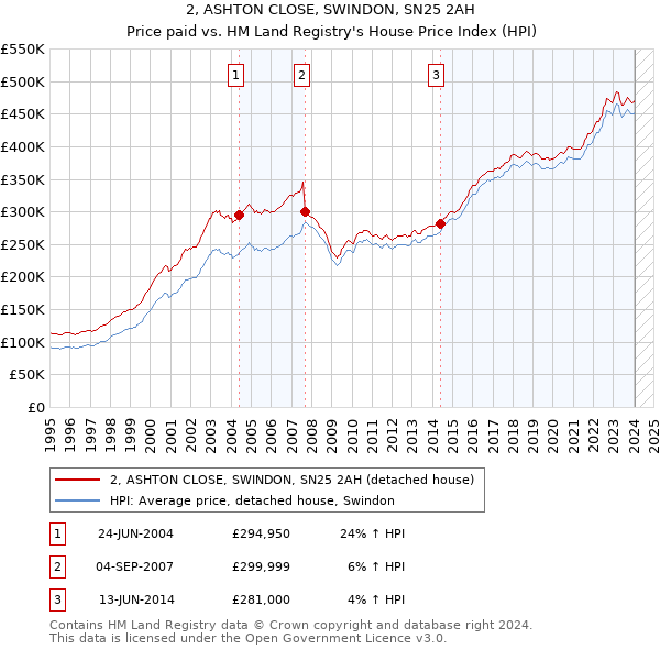 2, ASHTON CLOSE, SWINDON, SN25 2AH: Price paid vs HM Land Registry's House Price Index