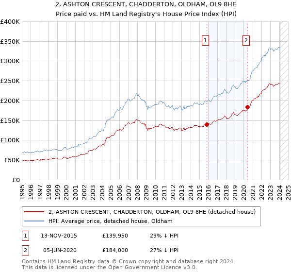 2, ASHTON CRESCENT, CHADDERTON, OLDHAM, OL9 8HE: Price paid vs HM Land Registry's House Price Index