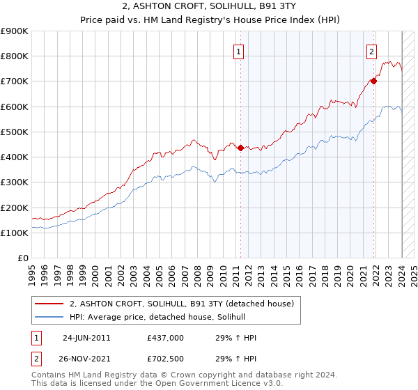 2, ASHTON CROFT, SOLIHULL, B91 3TY: Price paid vs HM Land Registry's House Price Index