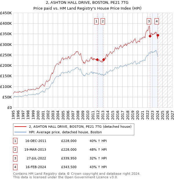 2, ASHTON HALL DRIVE, BOSTON, PE21 7TG: Price paid vs HM Land Registry's House Price Index