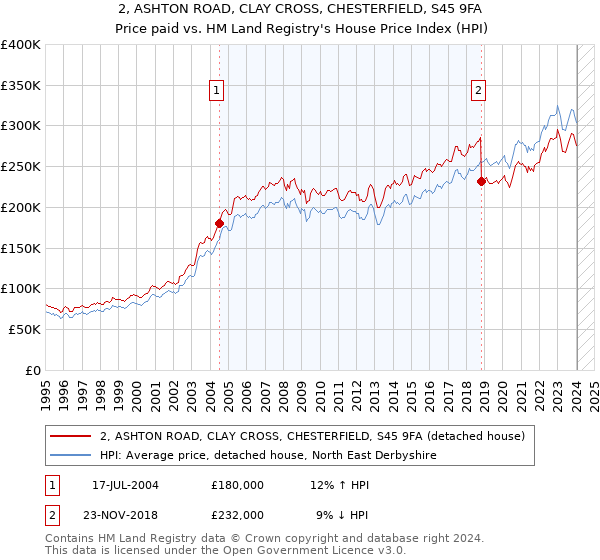 2, ASHTON ROAD, CLAY CROSS, CHESTERFIELD, S45 9FA: Price paid vs HM Land Registry's House Price Index