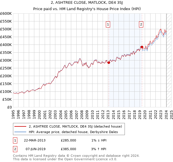 2, ASHTREE CLOSE, MATLOCK, DE4 3SJ: Price paid vs HM Land Registry's House Price Index