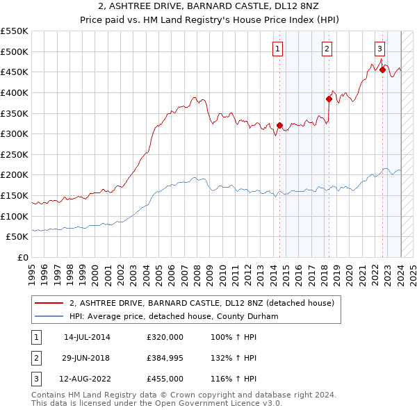 2, ASHTREE DRIVE, BARNARD CASTLE, DL12 8NZ: Price paid vs HM Land Registry's House Price Index
