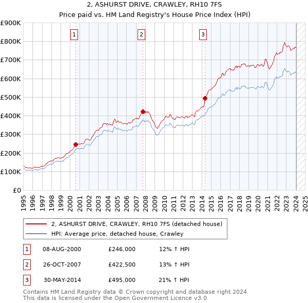 2, ASHURST DRIVE, CRAWLEY, RH10 7FS: Price paid vs HM Land Registry's House Price Index