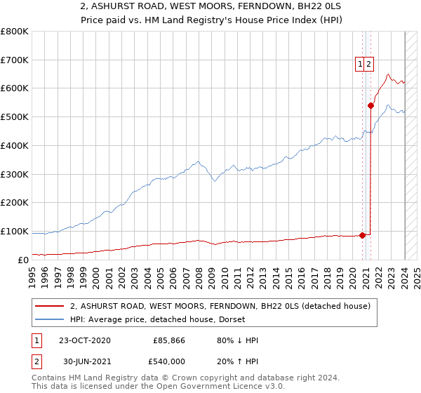 2, ASHURST ROAD, WEST MOORS, FERNDOWN, BH22 0LS: Price paid vs HM Land Registry's House Price Index