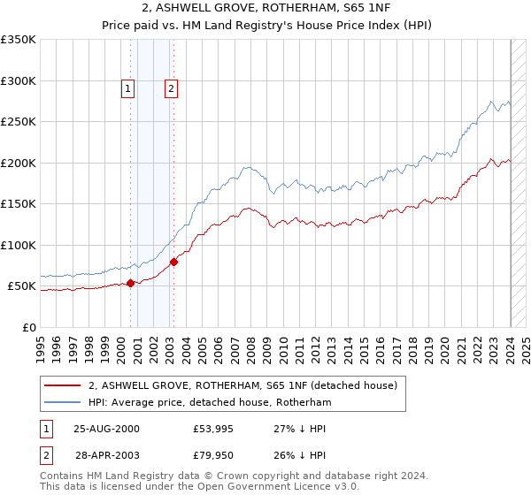 2, ASHWELL GROVE, ROTHERHAM, S65 1NF: Price paid vs HM Land Registry's House Price Index