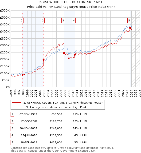 2, ASHWOOD CLOSE, BUXTON, SK17 6PH: Price paid vs HM Land Registry's House Price Index