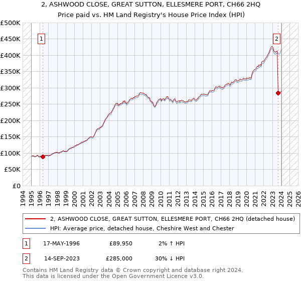 2, ASHWOOD CLOSE, GREAT SUTTON, ELLESMERE PORT, CH66 2HQ: Price paid vs HM Land Registry's House Price Index