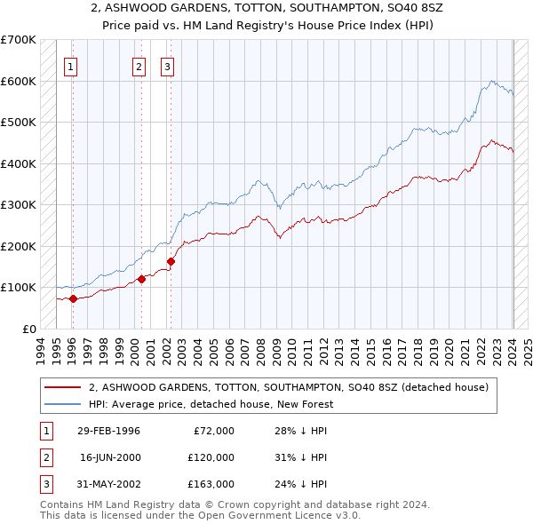 2, ASHWOOD GARDENS, TOTTON, SOUTHAMPTON, SO40 8SZ: Price paid vs HM Land Registry's House Price Index